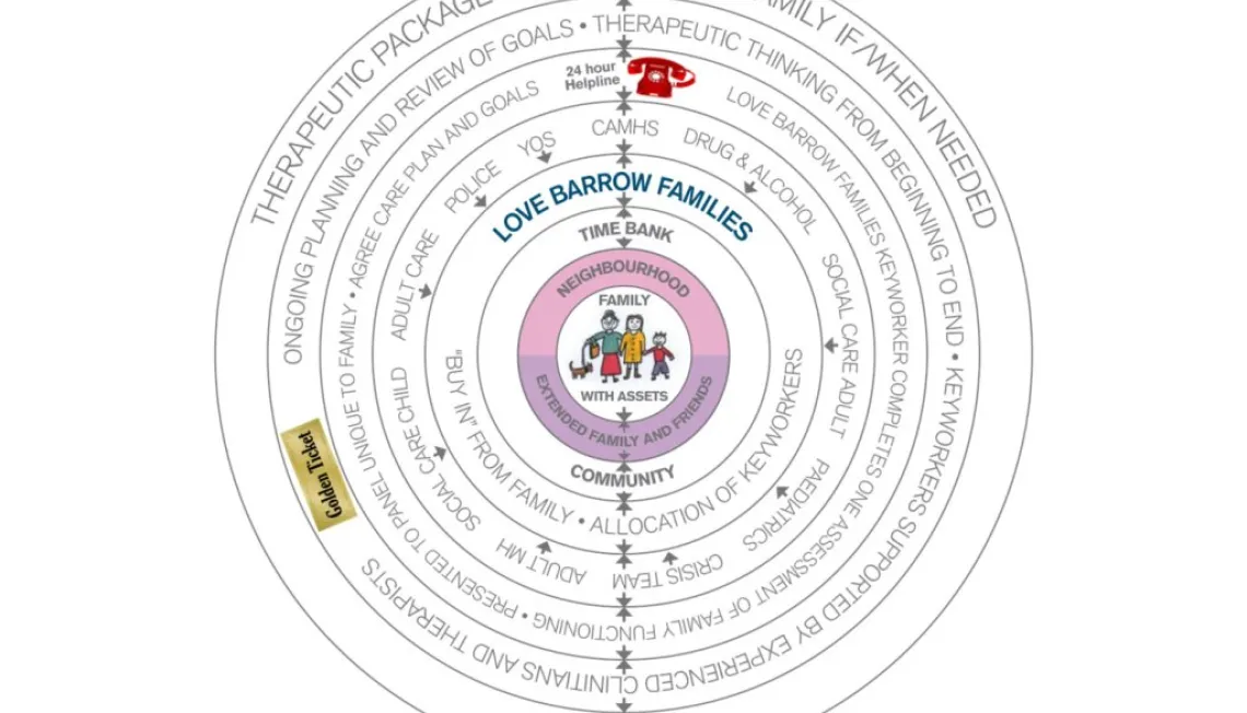 Infographic representing the LBF model, which shows how the LBF key-worker acts as a mediator between families and services.